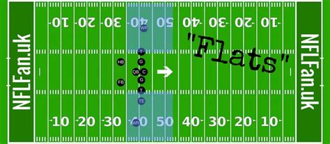 What are the flats in football, and how do they influence the game's dynamics?